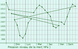 Graphe de la pression atmosphrique prvue pour Braintree