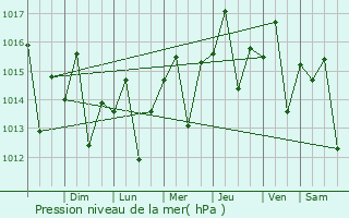 Graphe de la pression atmosphrique prvue pour Salsipuedes