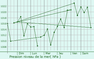 Graphe de la pression atmosphrique prvue pour Piracicaba