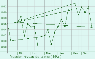 Graphe de la pression atmosphrique prvue pour Rio das Pedras