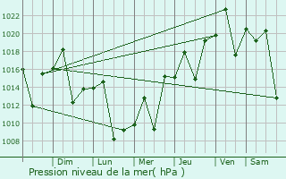 Graphe de la pression atmosphrique prvue pour Ibipor