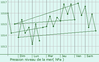 Graphe de la pression atmosphrique prvue pour Arroyo