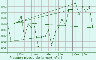 Graphe de la pression atmosphrique prvue pour Capivari