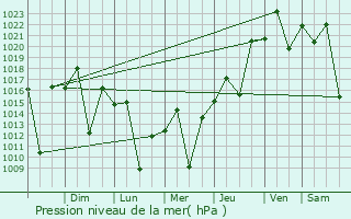 Graphe de la pression atmosphrique prvue pour Valinhos