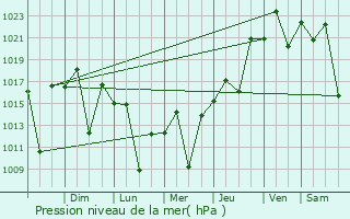 Graphe de la pression atmosphrique prvue pour Itatiba