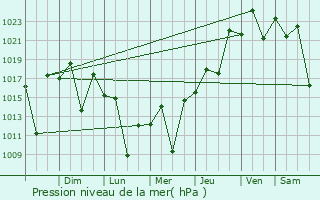 Graphe de la pression atmosphrique prvue pour Francisco Morato