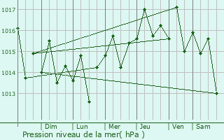 Graphe de la pression atmosphrique prvue pour Snchez