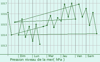 Graphe de la pression atmosphrique prvue pour Catao