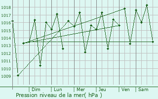 Graphe de la pression atmosphrique prvue pour Itaberaba