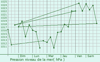 Graphe de la pression atmosphrique prvue pour Taubat