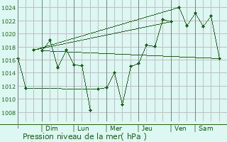 Graphe de la pression atmosphrique prvue pour So Roque