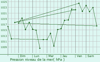 Graphe de la pression atmosphrique prvue pour Itapevi