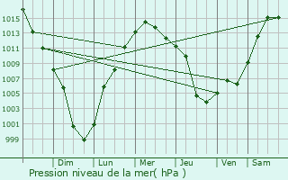 Graphe de la pression atmosphrique prvue pour Scituate