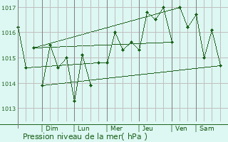 Graphe de la pression atmosphrique prvue pour Culebra