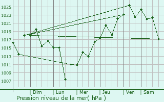 Graphe de la pression atmosphrique prvue pour Ponta Grossa