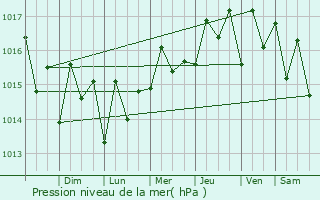 Graphe de la pression atmosphrique prvue pour Cruz Bay
