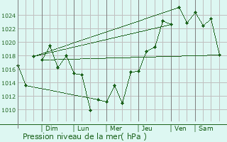 Graphe de la pression atmosphrique prvue pour Biritiba Mirim