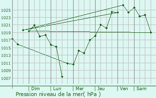 Graphe de la pression atmosphrique prvue pour Araucria