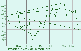 Graphe de la pression atmosphrique prvue pour Alto Paran