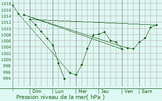 Graphe de la pression atmosphrique prvue pour Miramichi