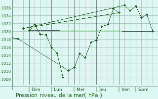 Graphe de la pression atmosphrique prvue pour Pontal do Paran