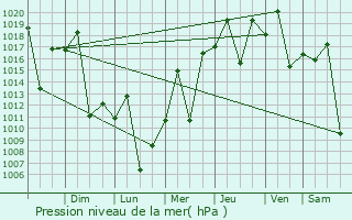 Graphe de la pression atmosphrique prvue pour Bataipor
