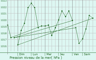 Graphe de la pression atmosphrique prvue pour Parral