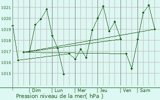 Graphe de la pression atmosphrique prvue pour Illapel