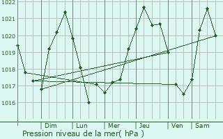 Graphe de la pression atmosphrique prvue pour Via del Mar