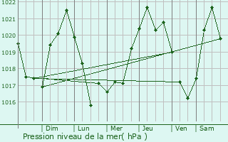 Graphe de la pression atmosphrique prvue pour Quilpu