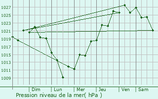 Graphe de la pression atmosphrique prvue pour Trindade