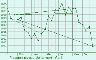 Graphe de la pression atmosphrique prvue pour Santa Rita