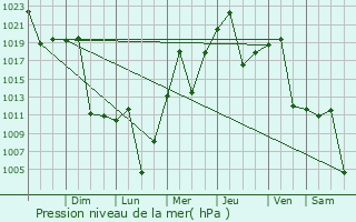 Graphe de la pression atmosphrique prvue pour Robor
