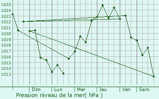 Graphe de la pression atmosphrique prvue pour Trs de Maio