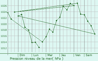 Graphe de la pression atmosphrique prvue pour So Jernimo