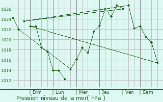 Graphe de la pression atmosphrique prvue pour Lajeado