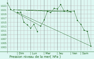 Graphe de la pression atmosphrique prvue pour Colonia Menno