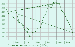 Graphe de la pression atmosphrique prvue pour Treinta y Tres