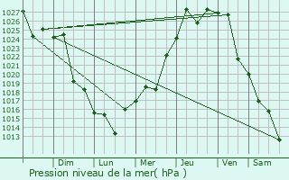Graphe de la pression atmosphrique prvue pour Tacuaremb