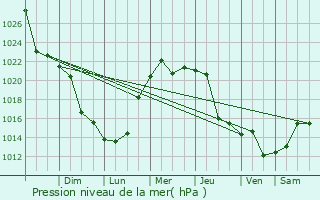 Graphe de la pression atmosphrique prvue pour Neuqun