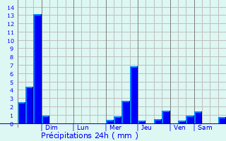 Graphique des précipitations prvues pour Mount Carmel