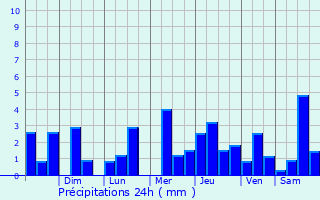 Graphique des précipitations prvues pour Turbaco
