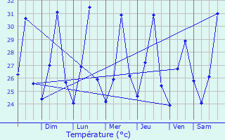 Graphique des tempratures prvues pour Catao