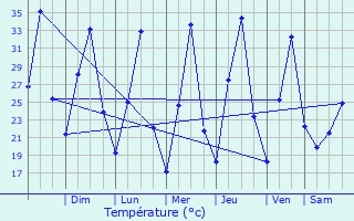 Graphique des tempratures prvues pour Mato Verde