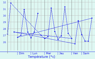 Graphique des tempratures prvues pour Turbaco