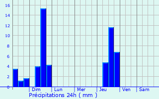 Graphique des précipitations prvues pour Merrimac