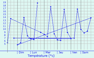 Graphique des tempratures prvues pour Quilpu