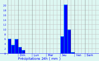 Graphique des précipitations prvues pour Vermilion-on-the-Lake