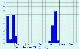 Graphique des précipitations prvues pour Corry