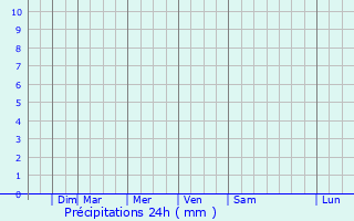 Graphique des précipitations prvues pour Three Points